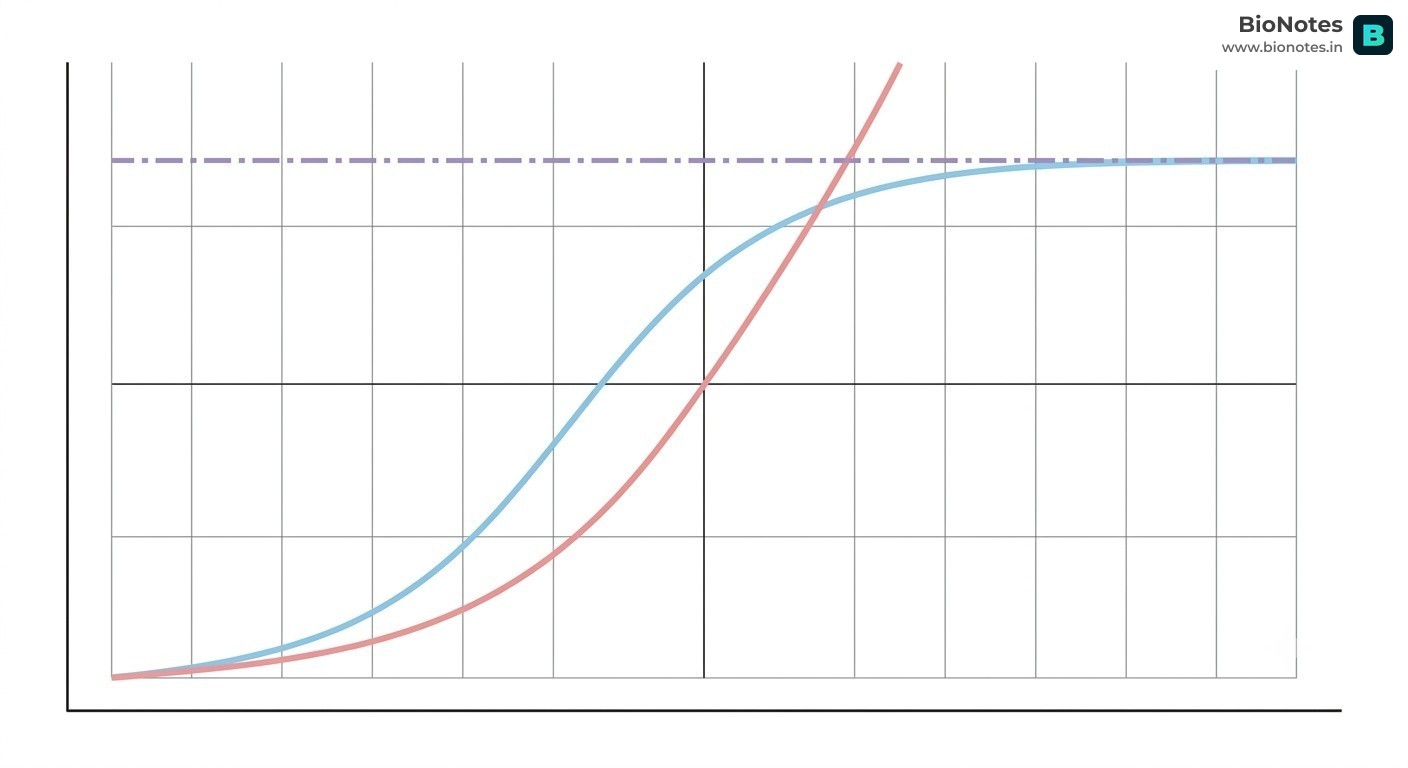 Population Curves